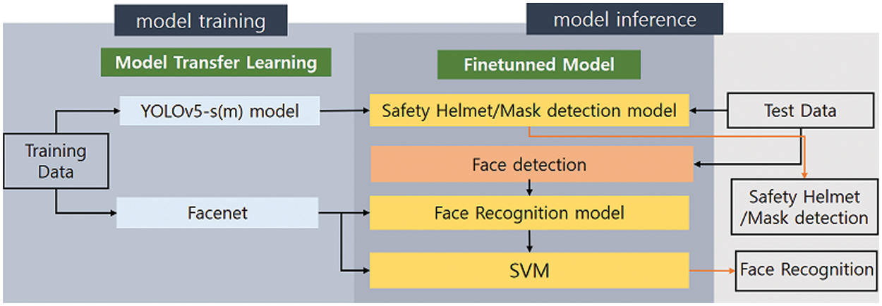 CMC | Free Full-Text | Detection of Worker’s Safety Helmet and Mask and ...