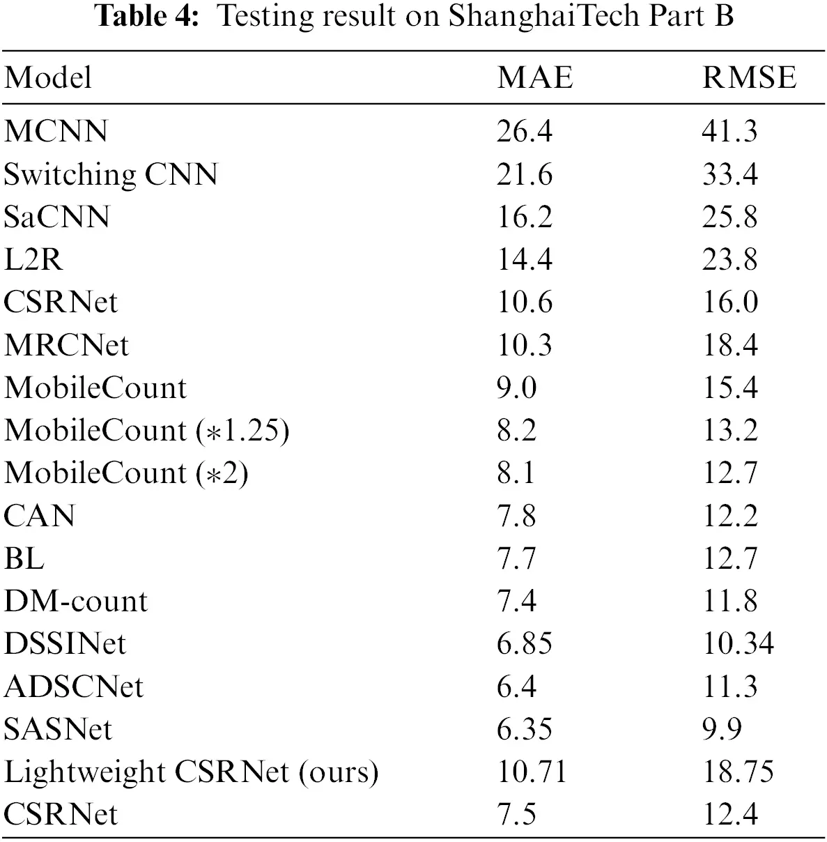 CMC Free FullText A Deep LearningBased Crowd Counting Method and
