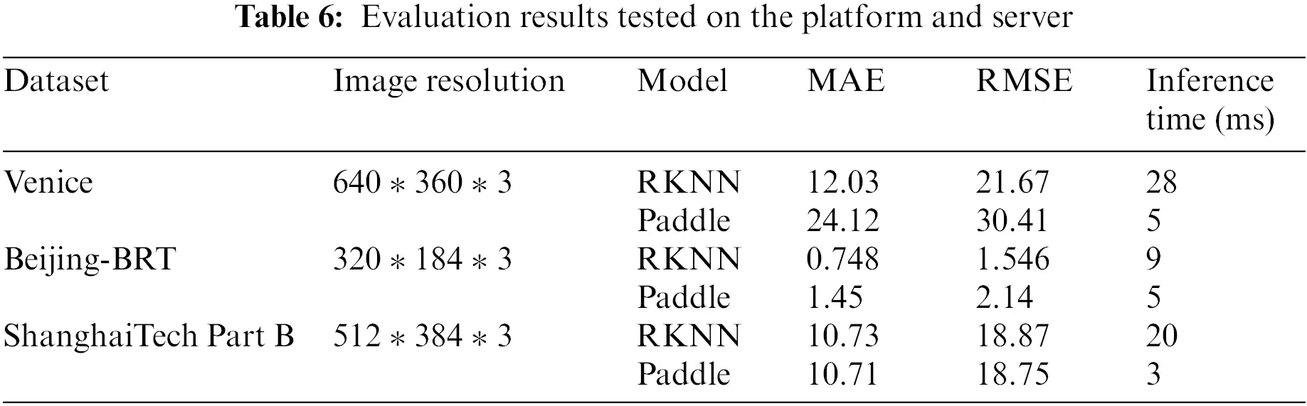 CMC Free FullText A Deep LearningBased Crowd Counting Method and