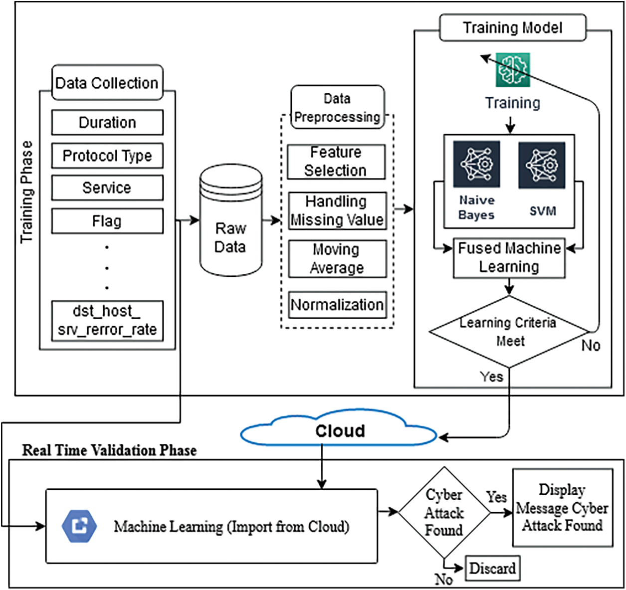 CMC | Free Full-Text | Network Intrusion Detection Model Using Fused ...