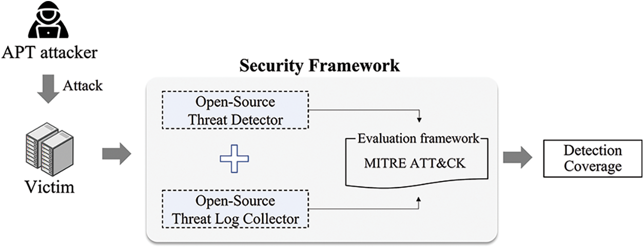 CMC | Free Full-Text | An Effective Threat Detection Framework for ...