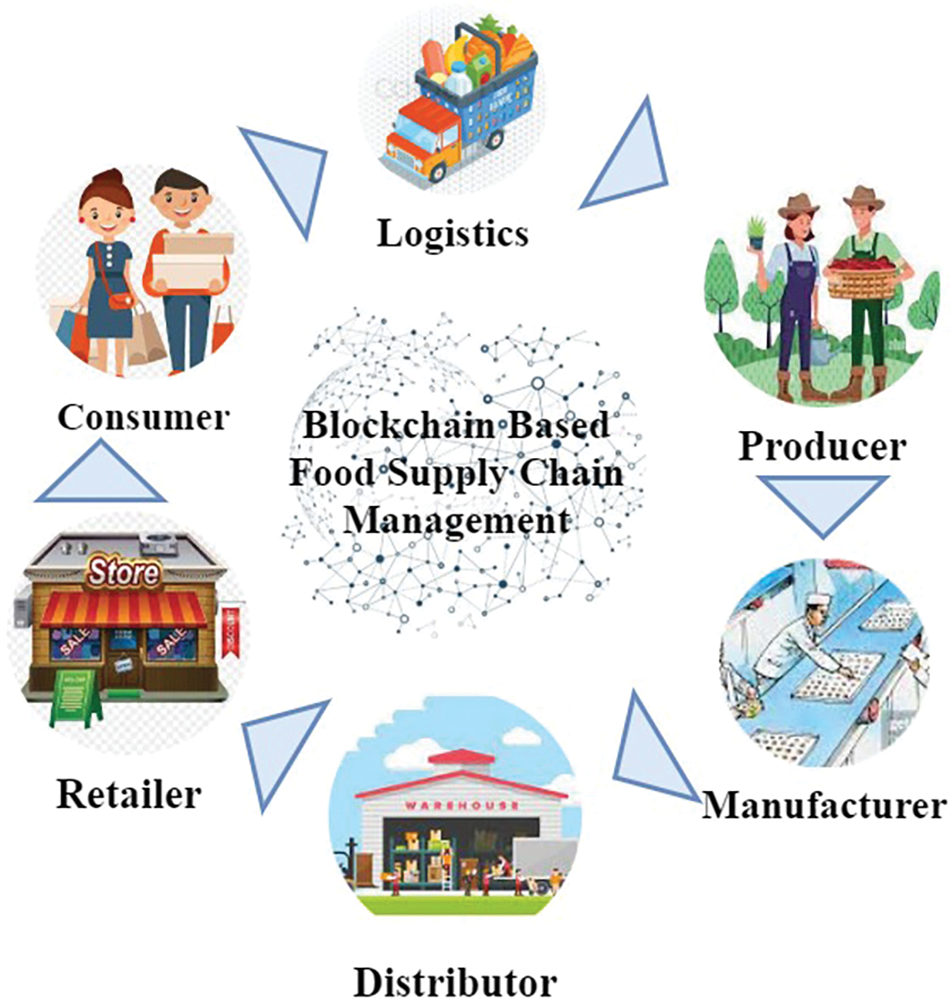 NFT organic produce guiding secure transparency