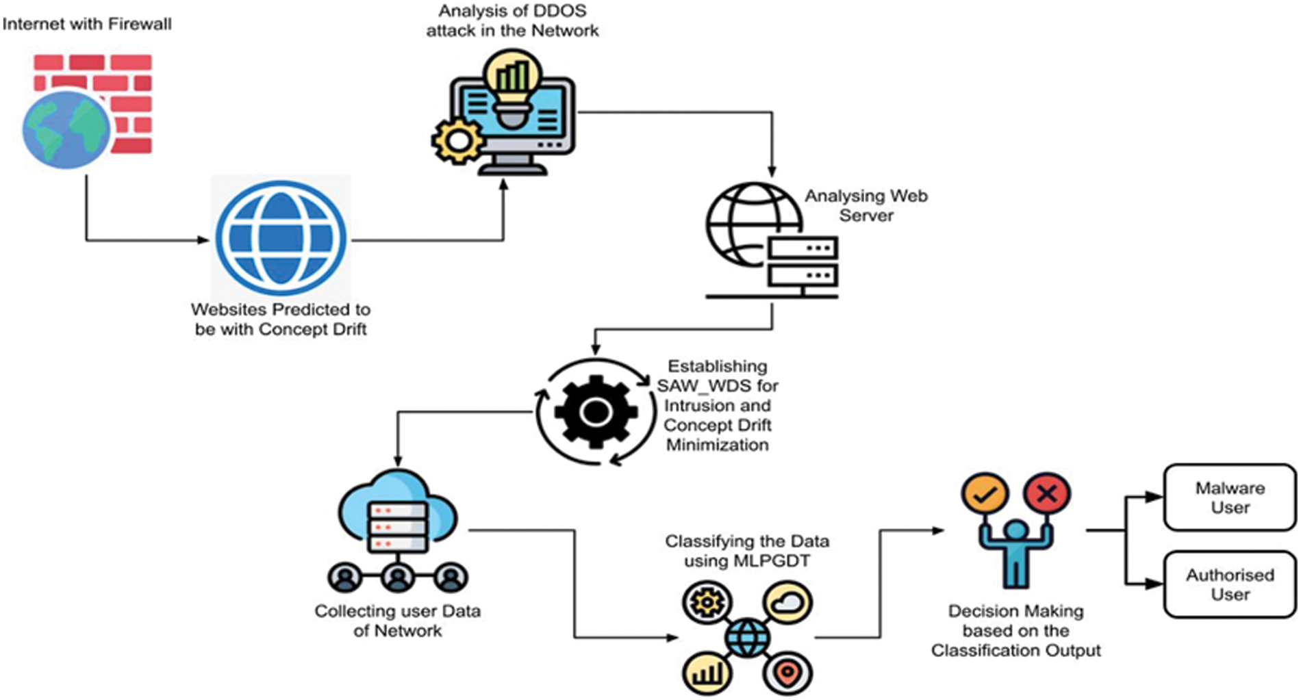 CMC | Free Full-Text | Concept Drift Analysis and Malware Attack ...