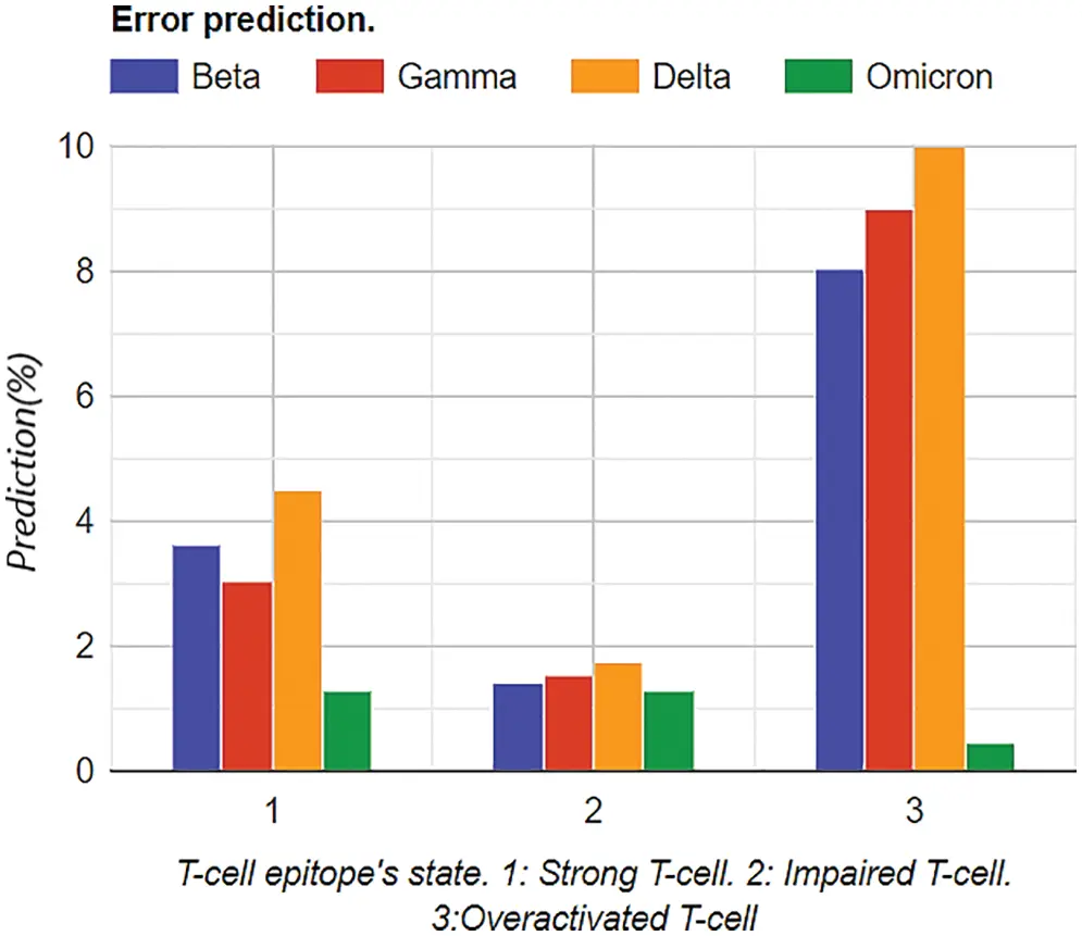 CMC | Free Full-Text | Prediction of the SARS-CoV-2 Derived T-Cell ...