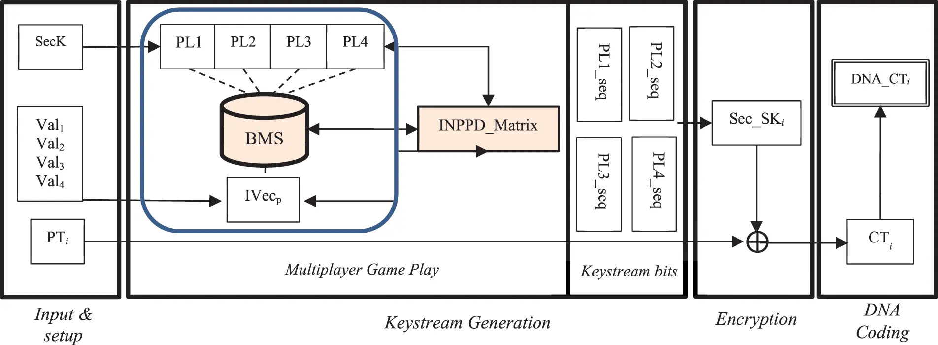 Keystream CMC | Free Full-Text | Enhanced Parallelized DNA-Coded Stream Cipher ...