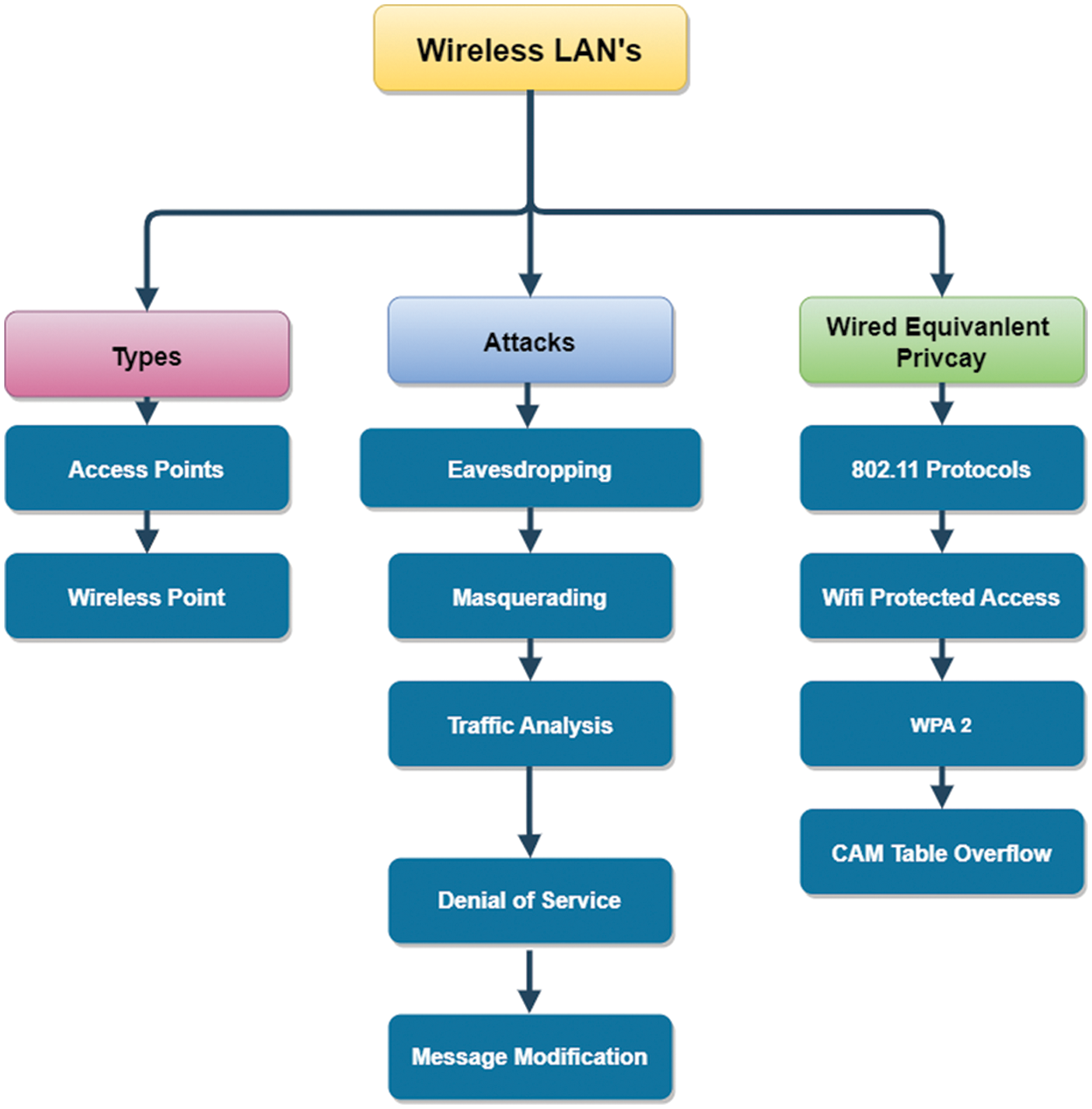 CMC Free FullText Wireless Sensor Security Issues on Data Link