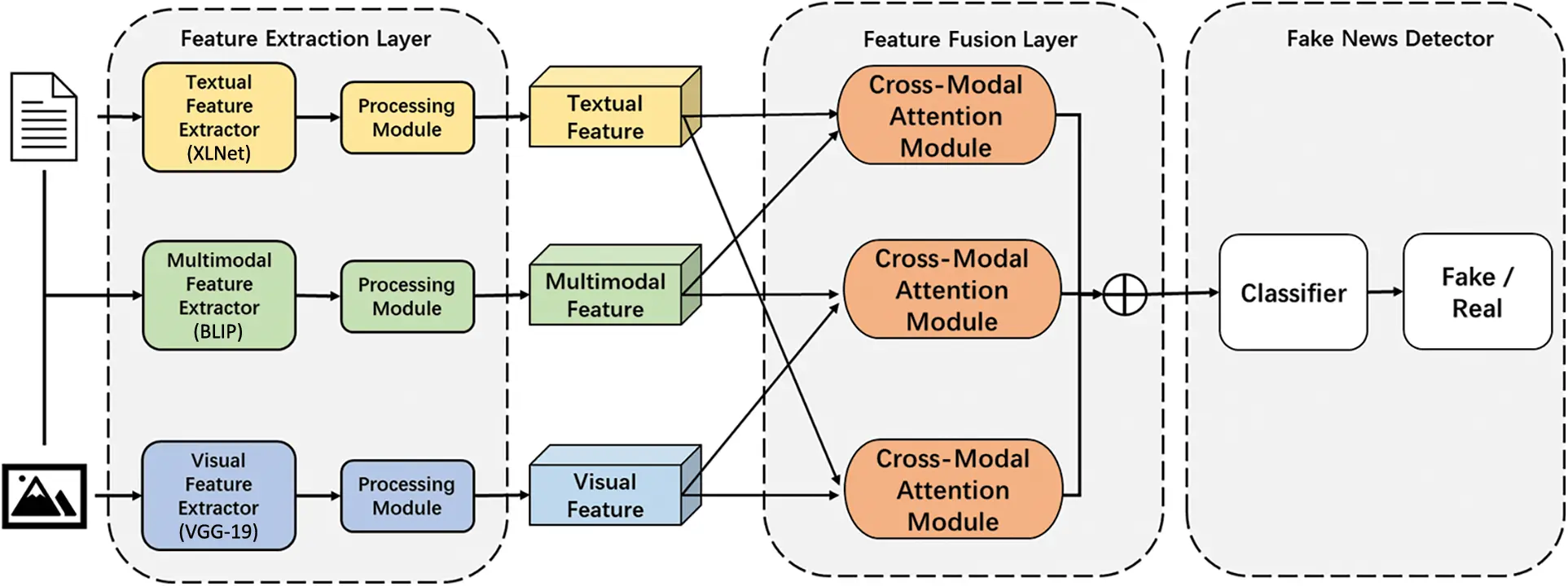 CMC | Free Full-Text | Fake News Detection Based on Multimodal Inputs