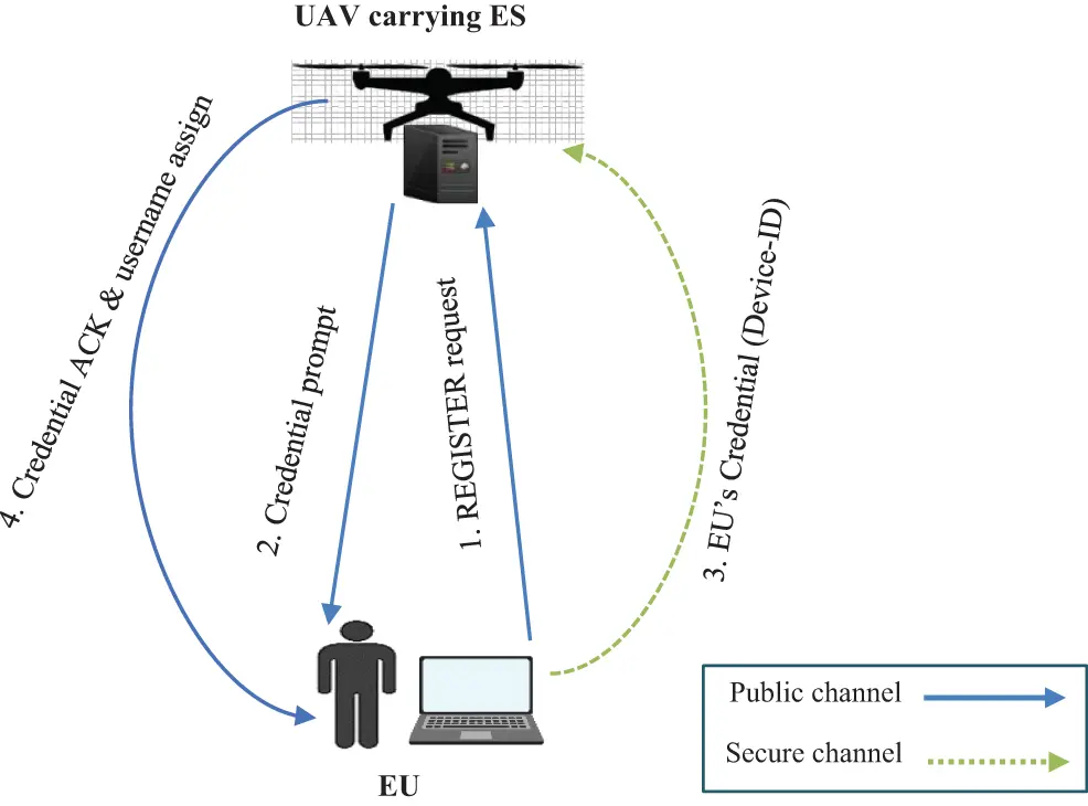 CMC | Free Full-Text | Efficient Authentication Scheme for UAV-Assisted ...