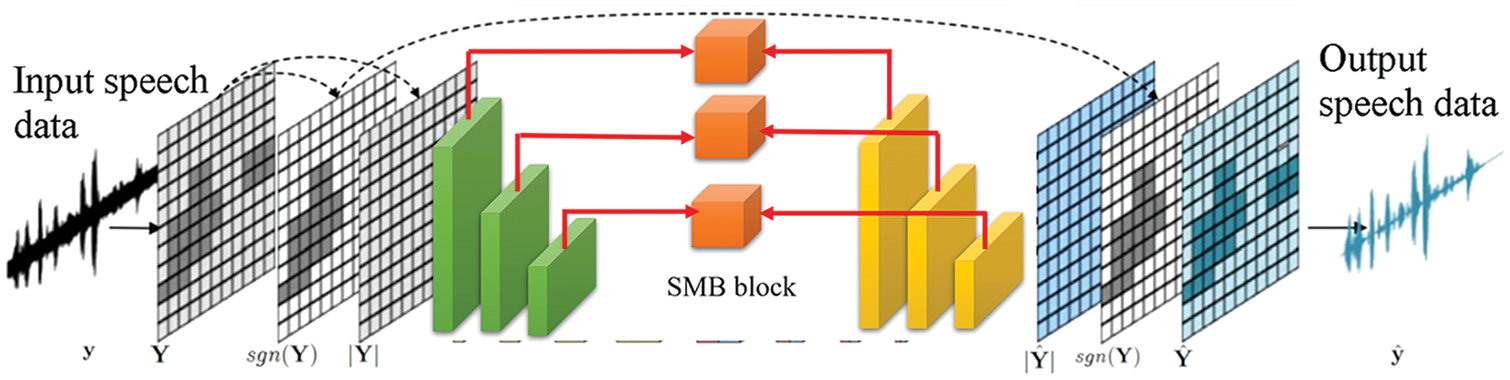 CMC | Free Full-Text | Improving Speech Enhancement Framework via Deep ...