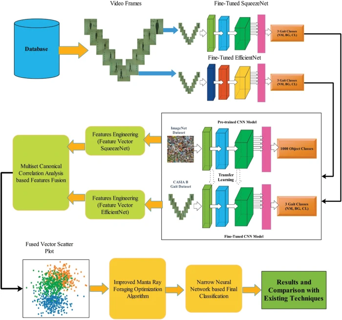 CMC Free Full Text GaitDONet Gait Recognition Using Deep