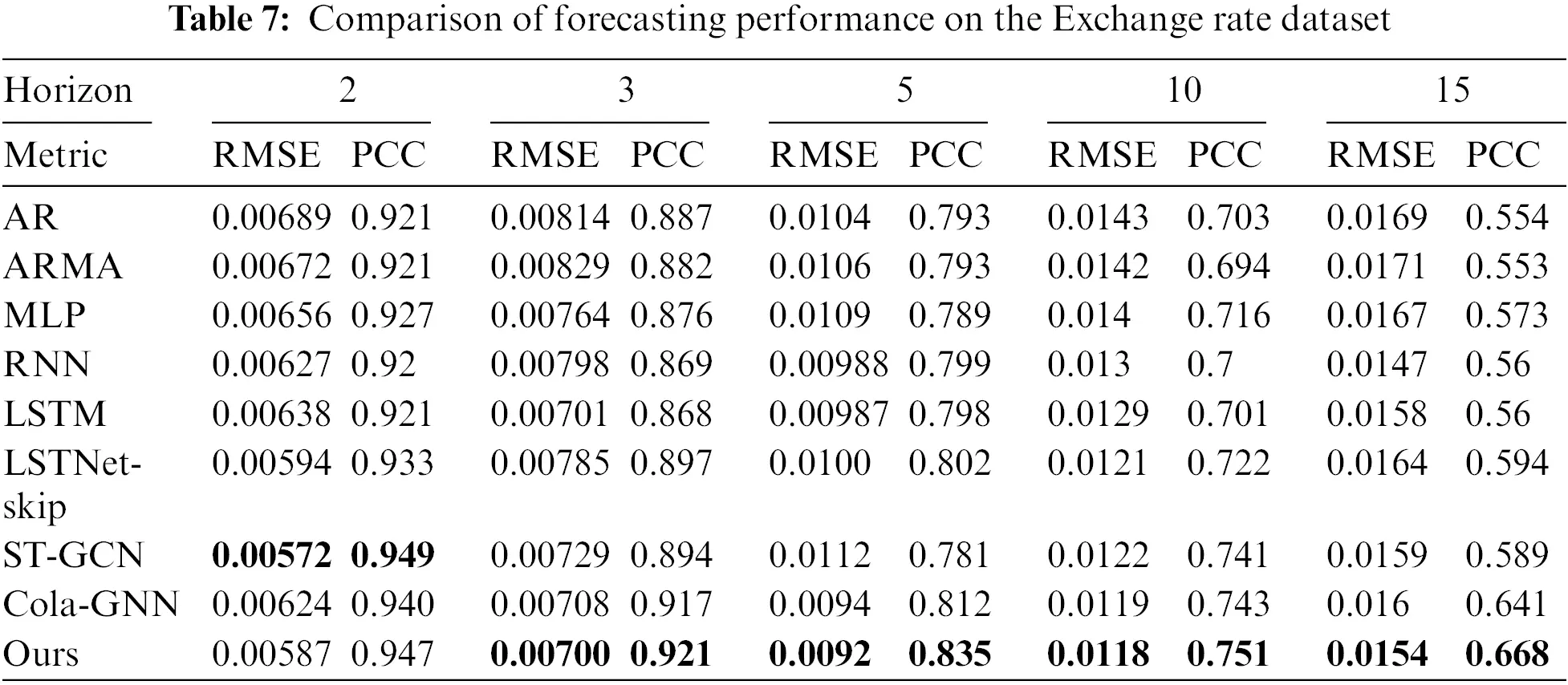 CMC Free FullText Graph Construction Method for GNNBased