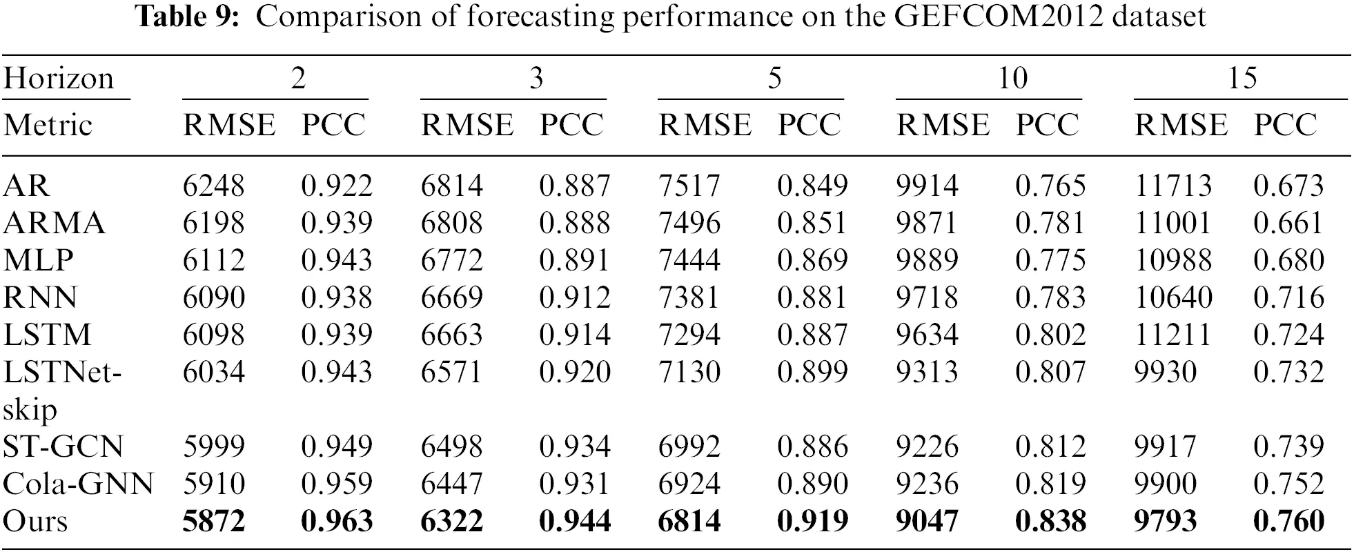 CMC Free FullText Graph Construction Method for GNNBased