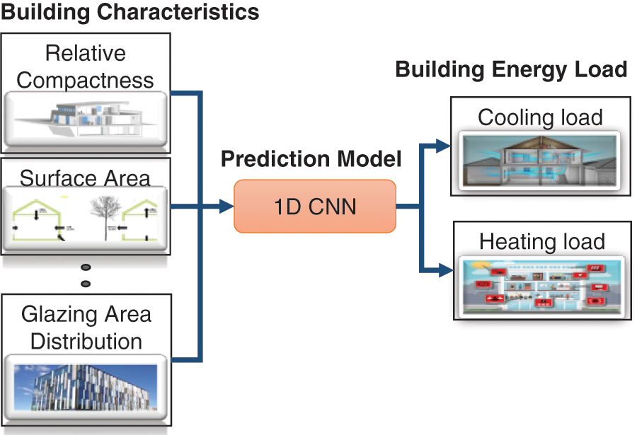 CMC | Free Full-Text | Deep Learning for Multivariate Prediction of ...