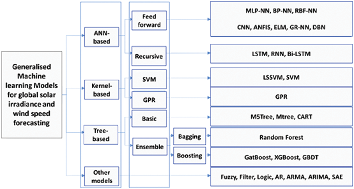 CMC | Free Full-Text | Bi-LSTM-Based Deep Stacked Sequence-to-Sequence ...