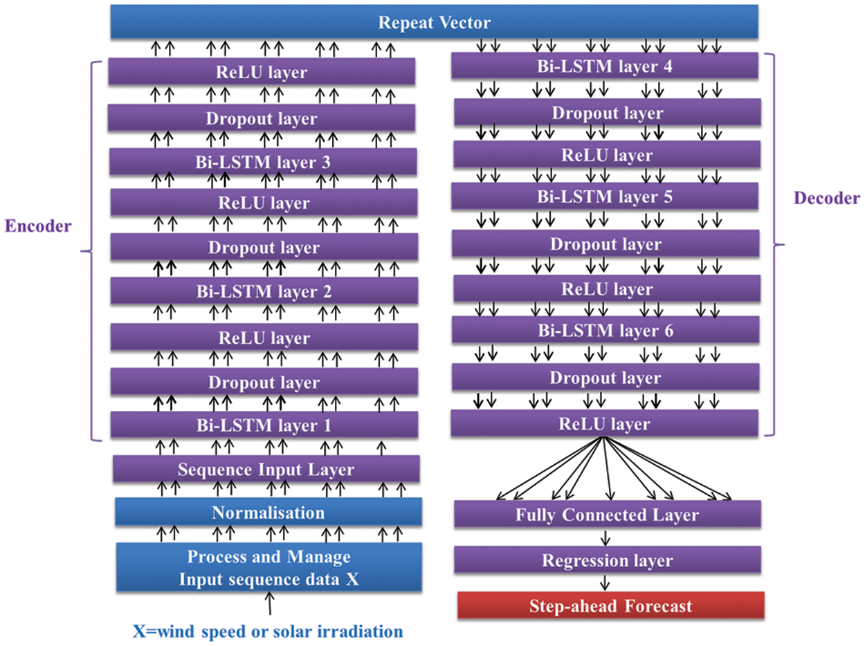 CMC | Free Full-Text | Bi-LSTM-Based Deep Stacked Sequence-to-Sequence ...