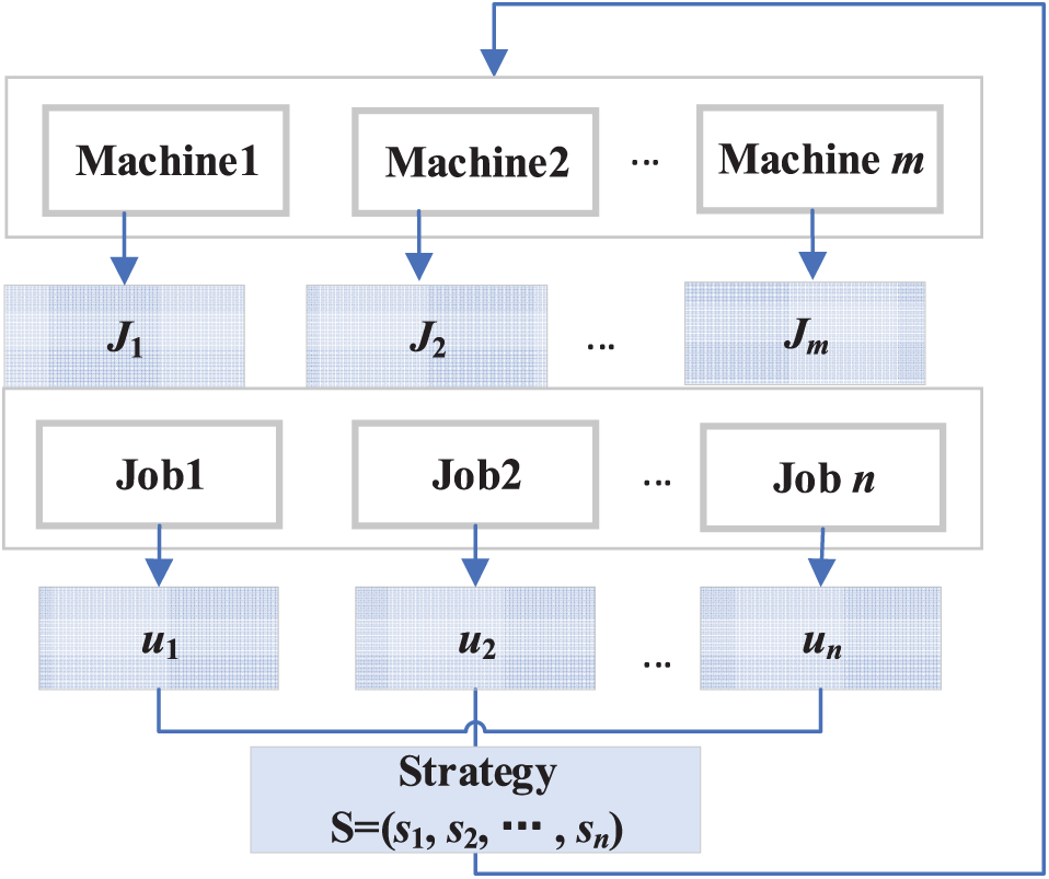 CMC | Free Full-Text | Non-Cooperative Game of Coordinated Scheduling ...