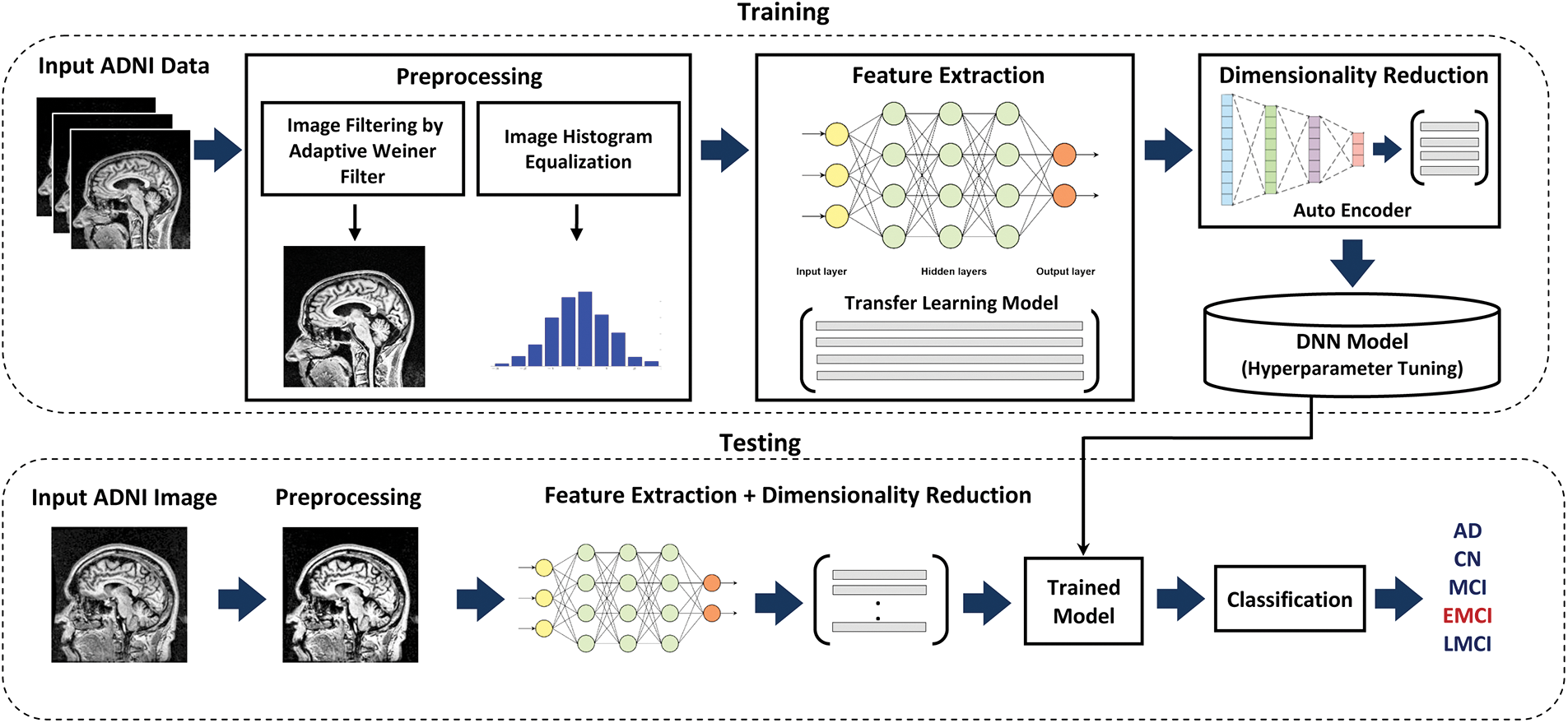 CMC | Free Full-Text | Alzheimer’s Disease Stage Classification Using a ...