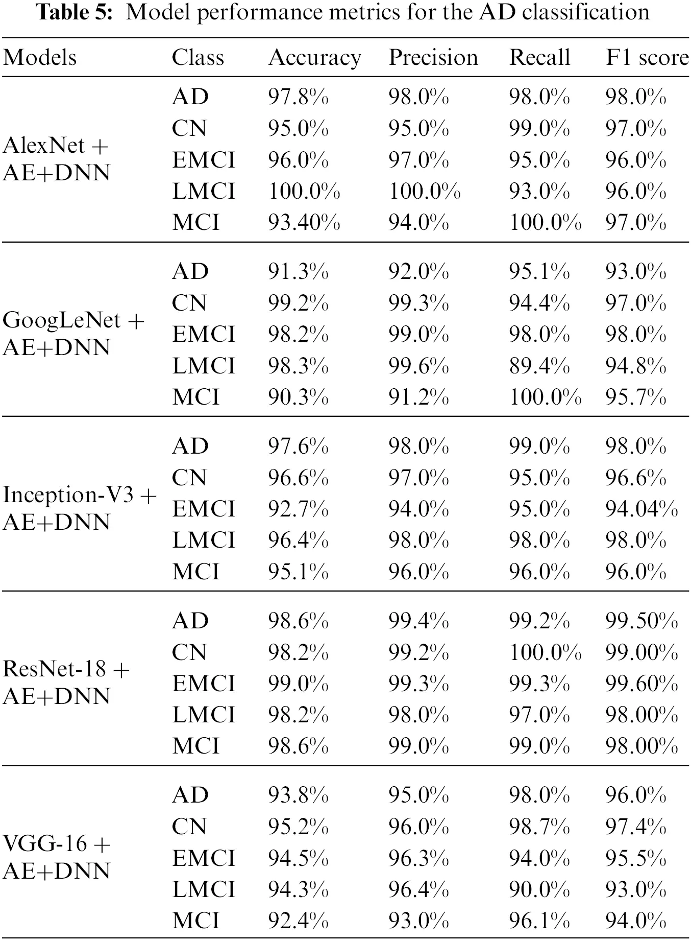 CMC | Free Full-Text | Alzheimer’s Disease Stage Classification Using a ...