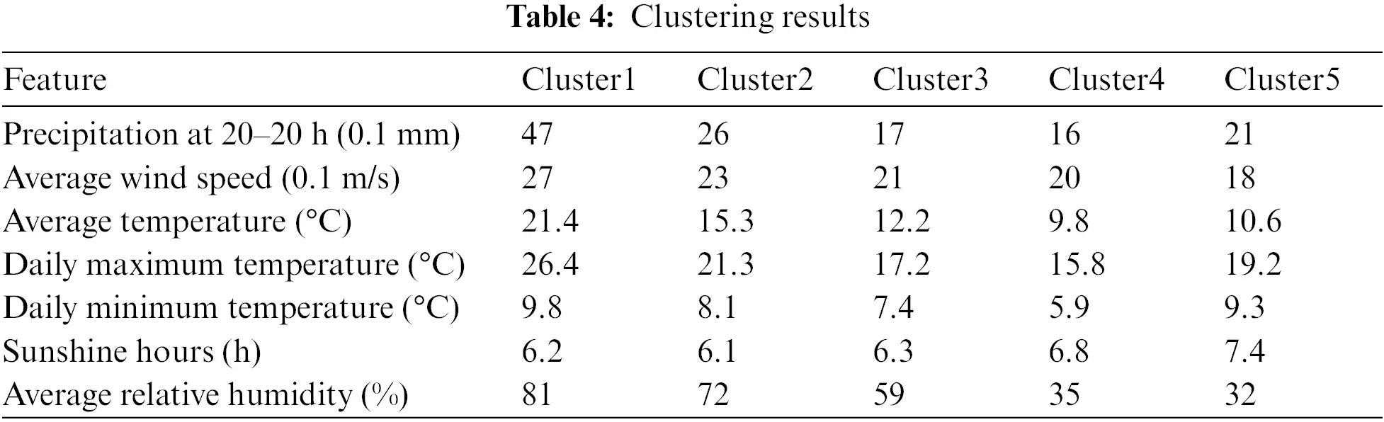 CMC | Free Full-Text | Analysis of CLARANS Algorithm for Weather Data ...