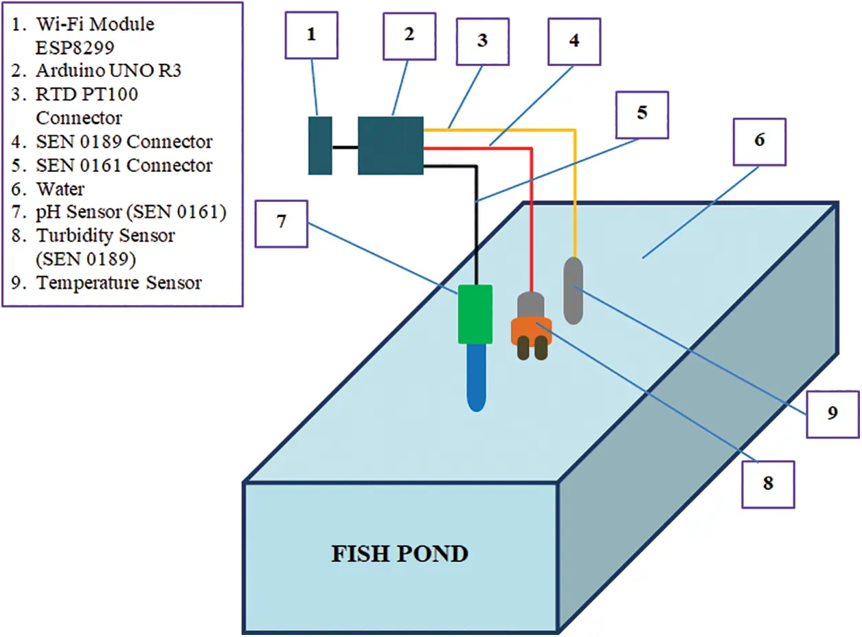 CMC | Free Full-Text | An IoT-Based Aquaculture Monitoring System Using ...