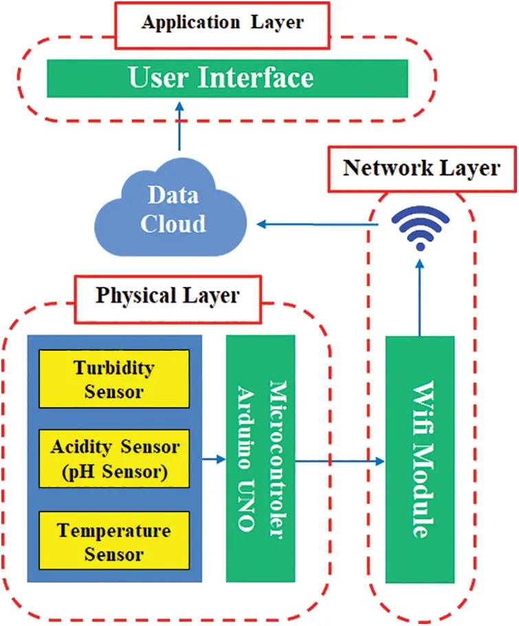 CMC | Free Full-Text | An IoT-Based Aquaculture Monitoring System Using ...
