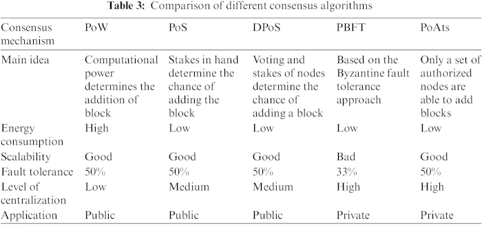 Consensus Algorithm Comparison: Navigating Blockchain Validation