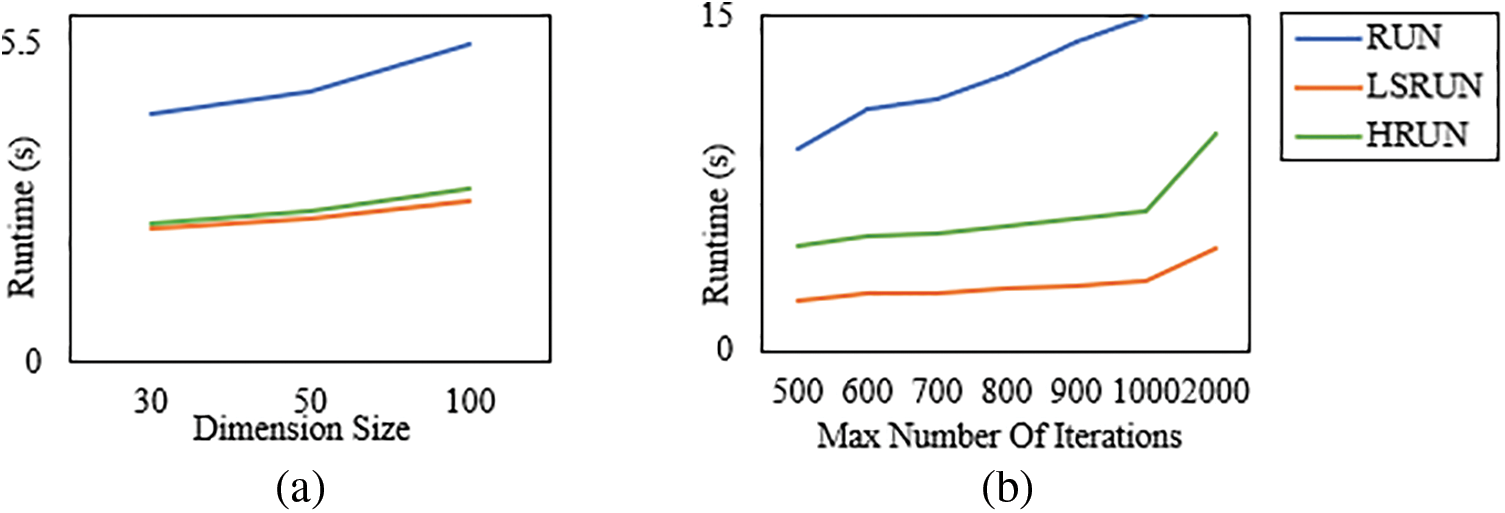 CMC Free FullText An Effective RungeKutta Optimizer Based on