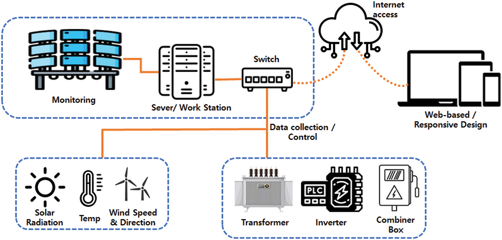 CMC | Free Full-Text | Solar Power Plant Network Packet-Based Anomaly ...
