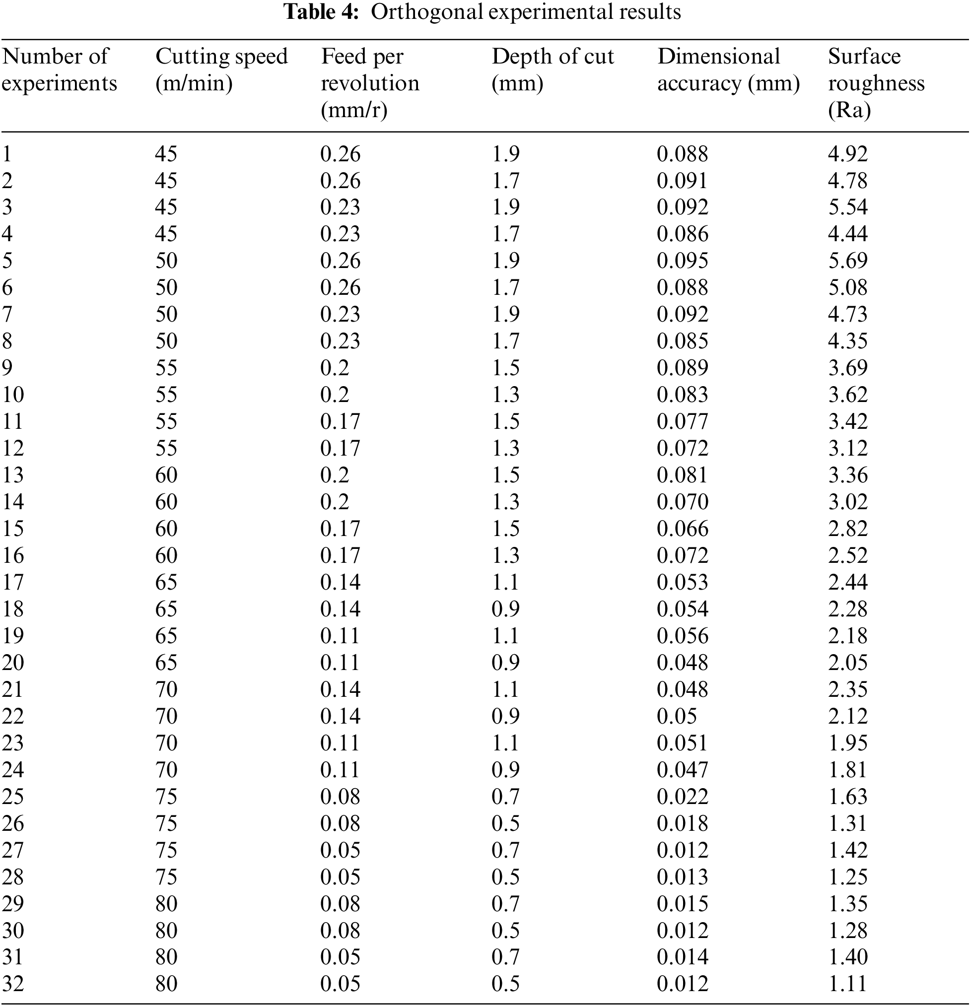 CMC | Free Full-Text | Optimization of CNC Turning Machining Parameters ...
