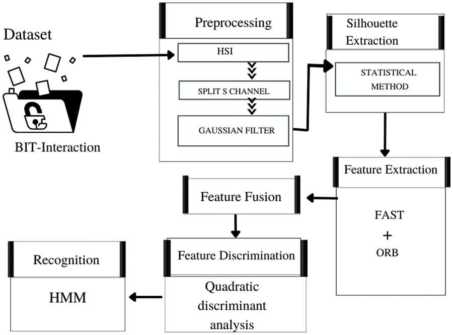 CMC | Free Full-Text | A Novel Human Interaction Framework Using ...