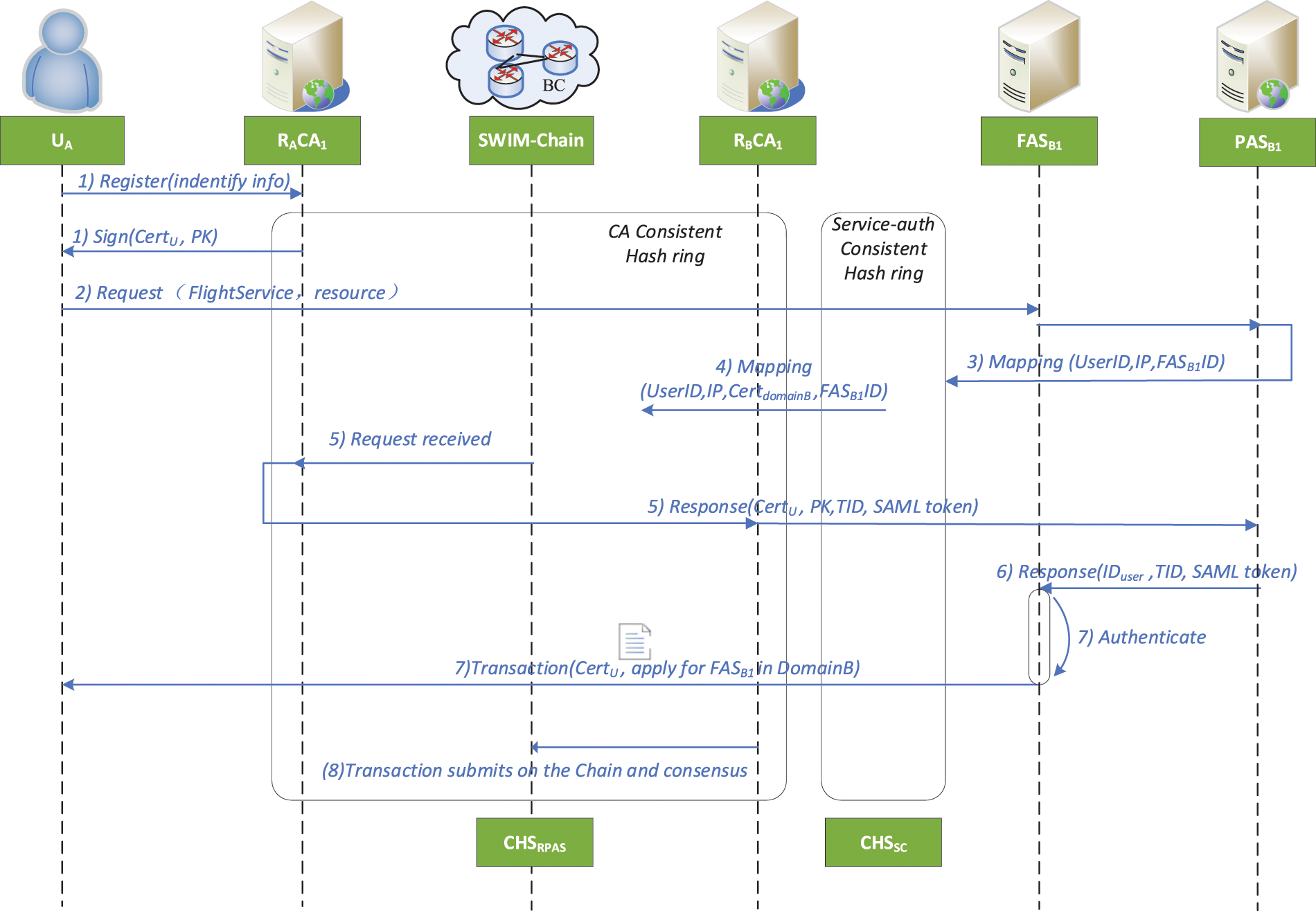 CMC Free FullText CrossDomain Authentication Scheme Based on