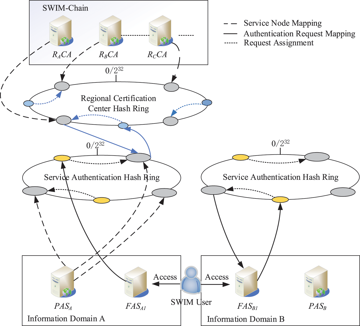 CMC Free FullText CrossDomain Authentication Scheme Based on