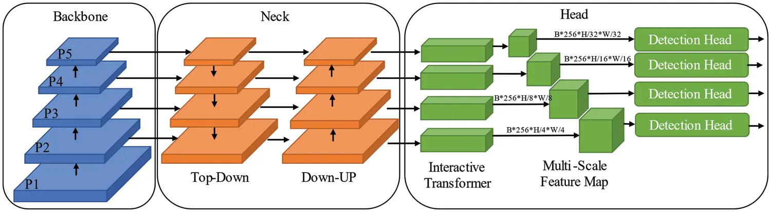 CMC | Free Full-Text | Interactive Transformer for Small Object Detection
