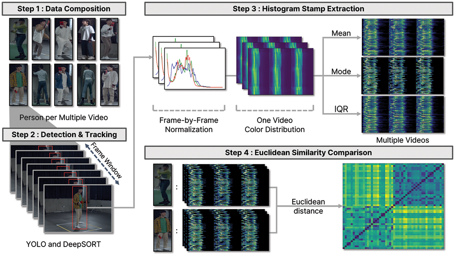 CMC | Free Full-Text | Multiple-Object Tracking Using Histogram Stamp ...