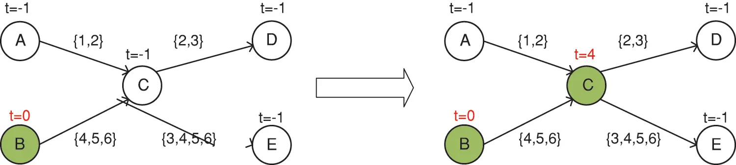 CMC | Free Full-Text | Maximizing Influence in Temporal Social Networks ...