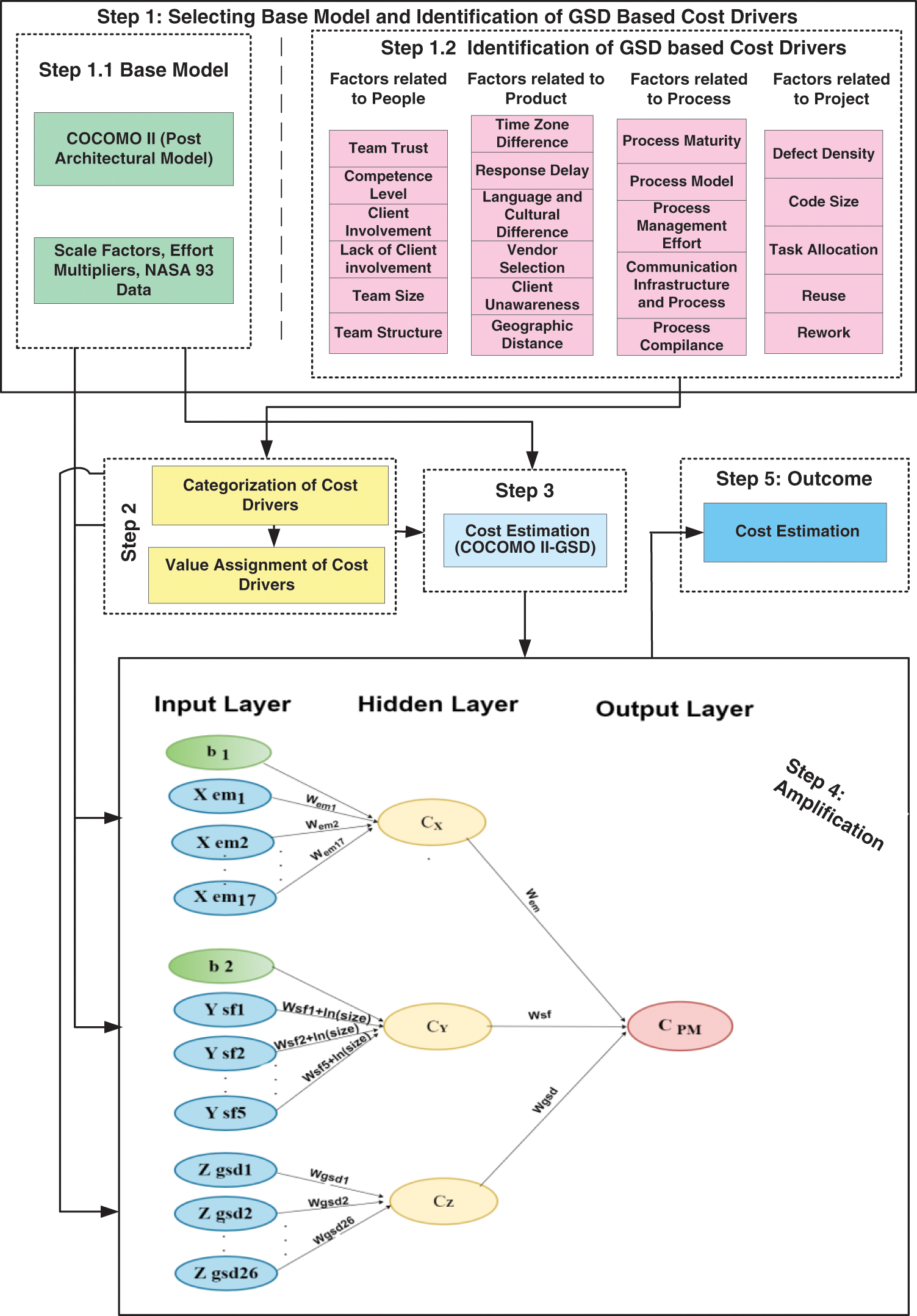 CMC | Free Full-Text | A Hybrid Model for Improving Software Cost ...