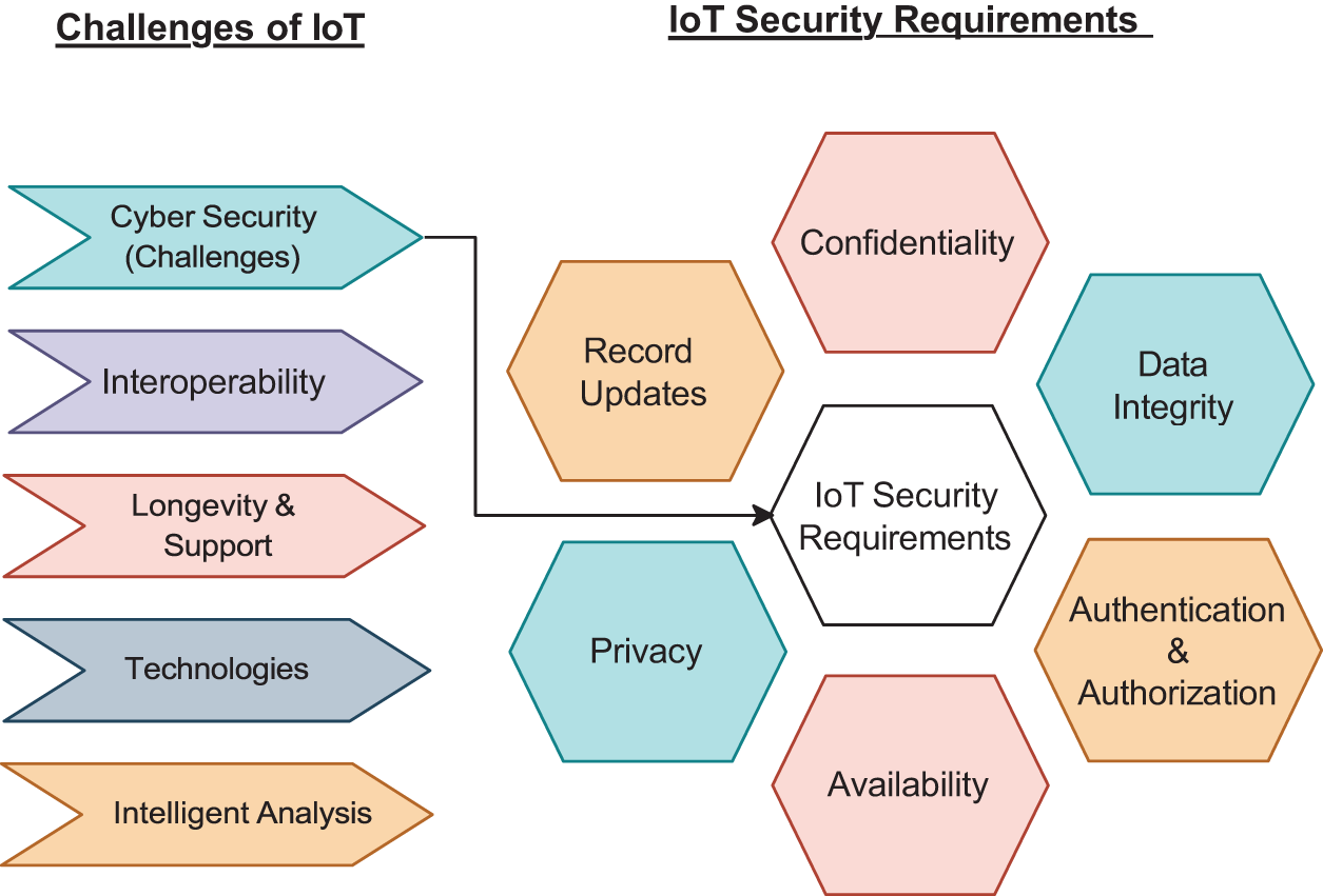 CMC | Free Full-Text | A Review of Lightweight Security and Privacy for ...