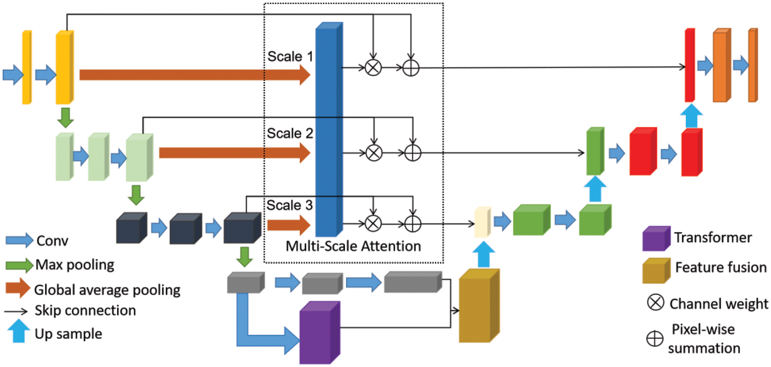 CMC | Free Full-Text | Attention Guided Multi Scale Feature Fusion ...