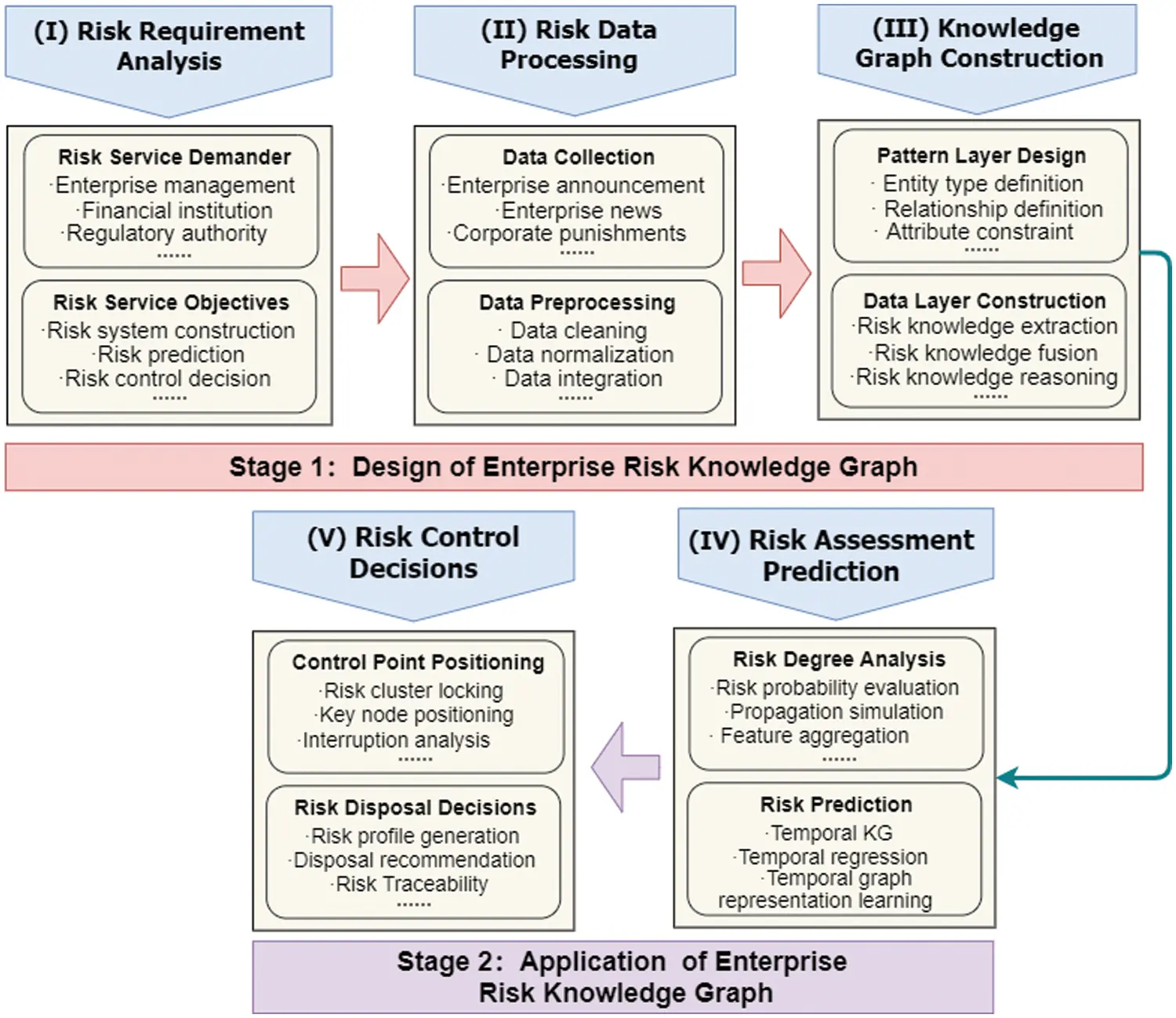 Risk Graph Service Design CMC | Free Full-Text | Survey and Prospect for Applying Knowledge Graph ...