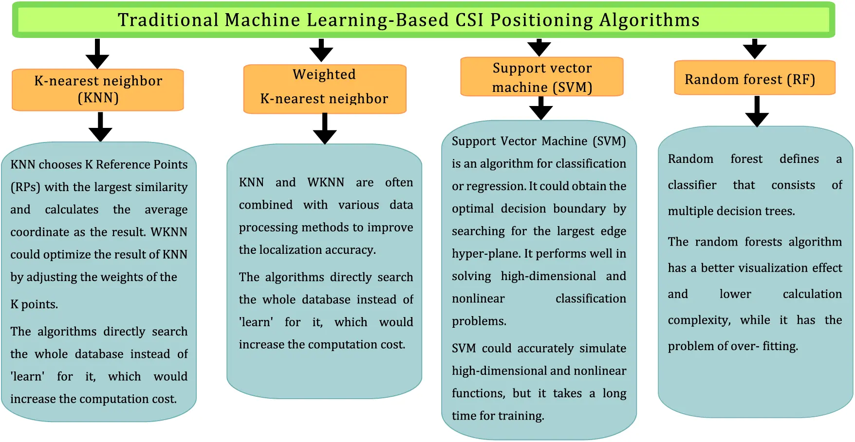 CMC | Free Full-Text | Survey of Indoor Localization Based on Deep Learning