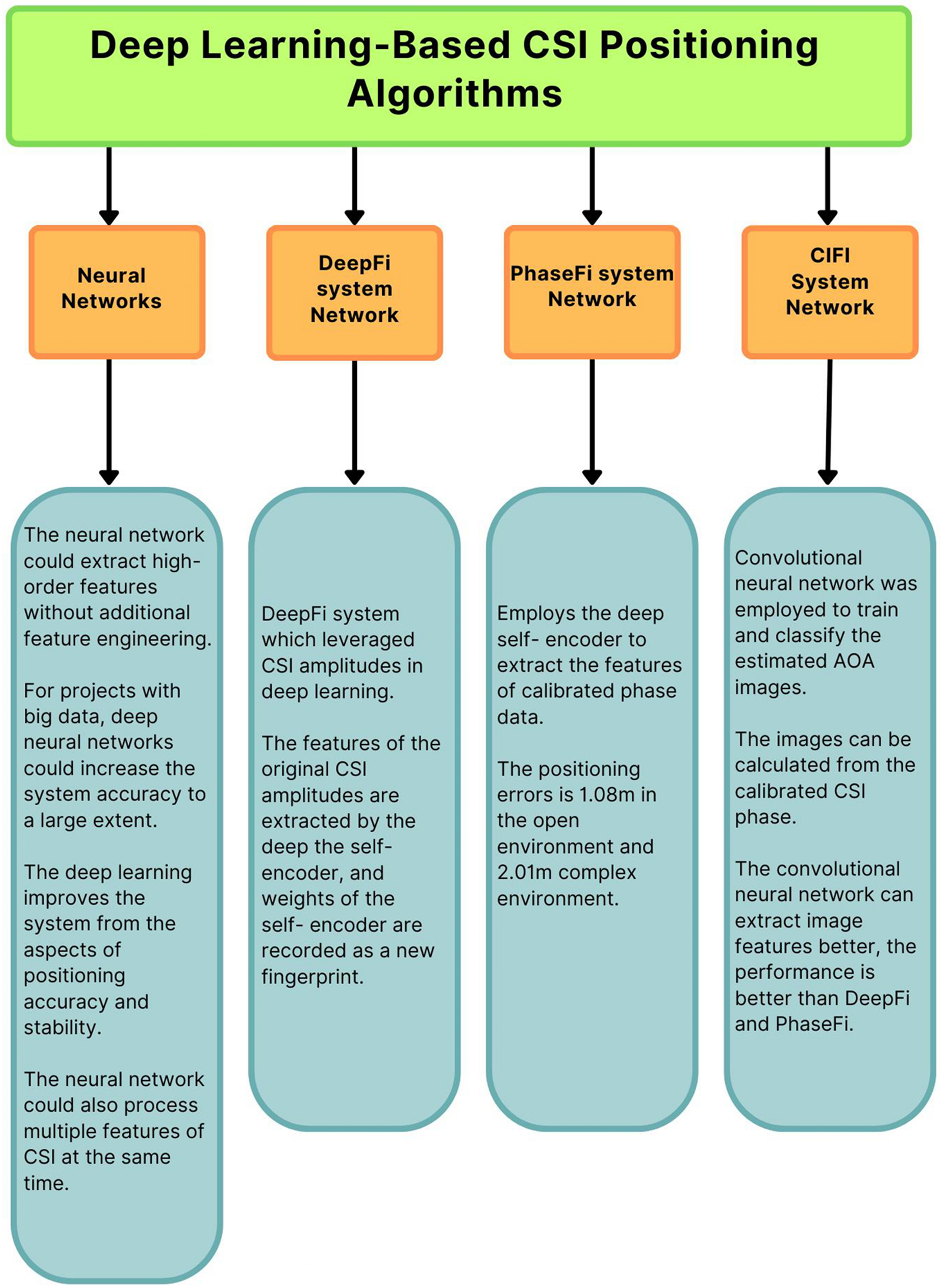 CMC | Free Full-Text | Survey of Indoor Localization Based on Deep Learning