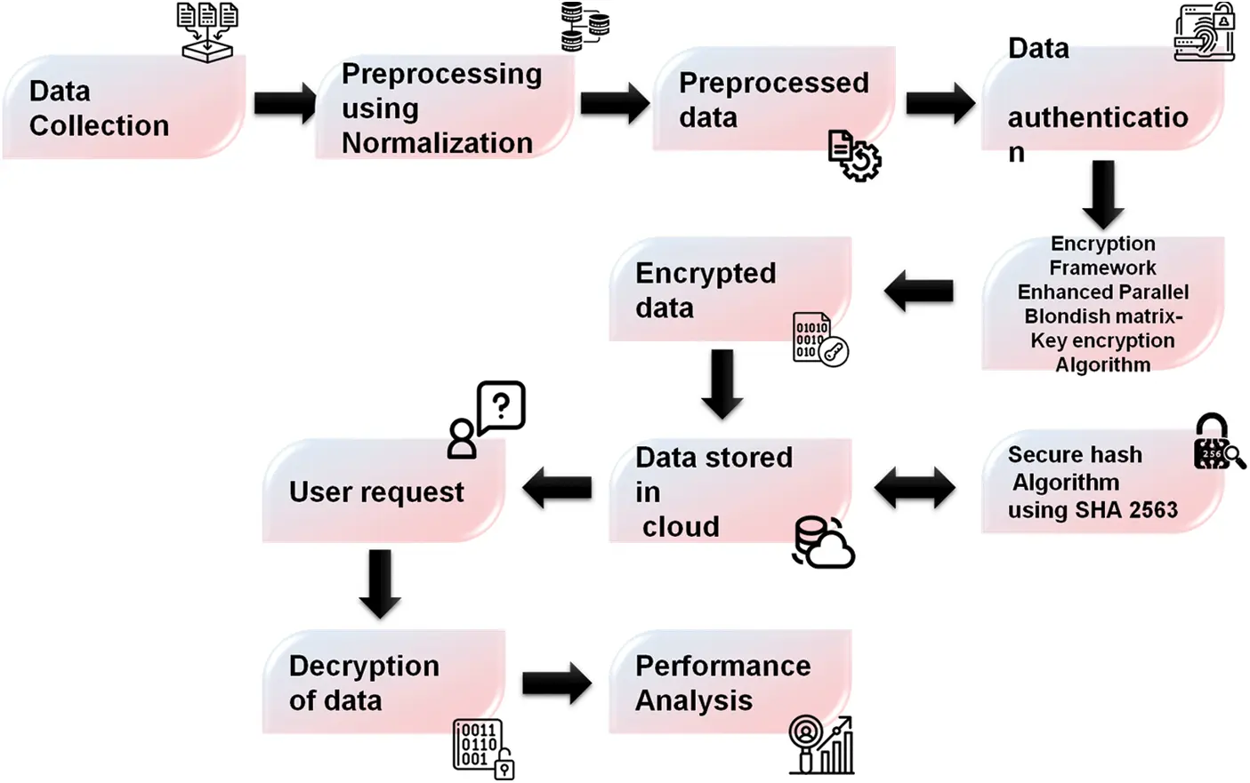 CMC | Free Full-Text | Fortifying Healthcare Data Security in the Cloud ...