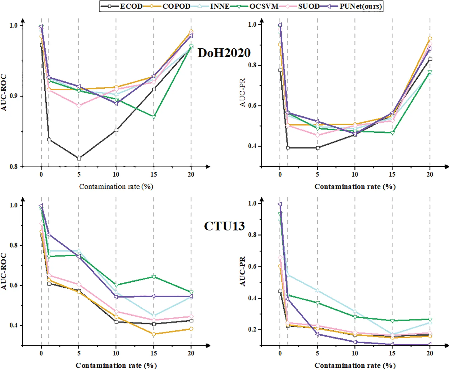 CMC | Free Full-Text | PUNet: A Semi-Supervised Anomaly Detection Model ...