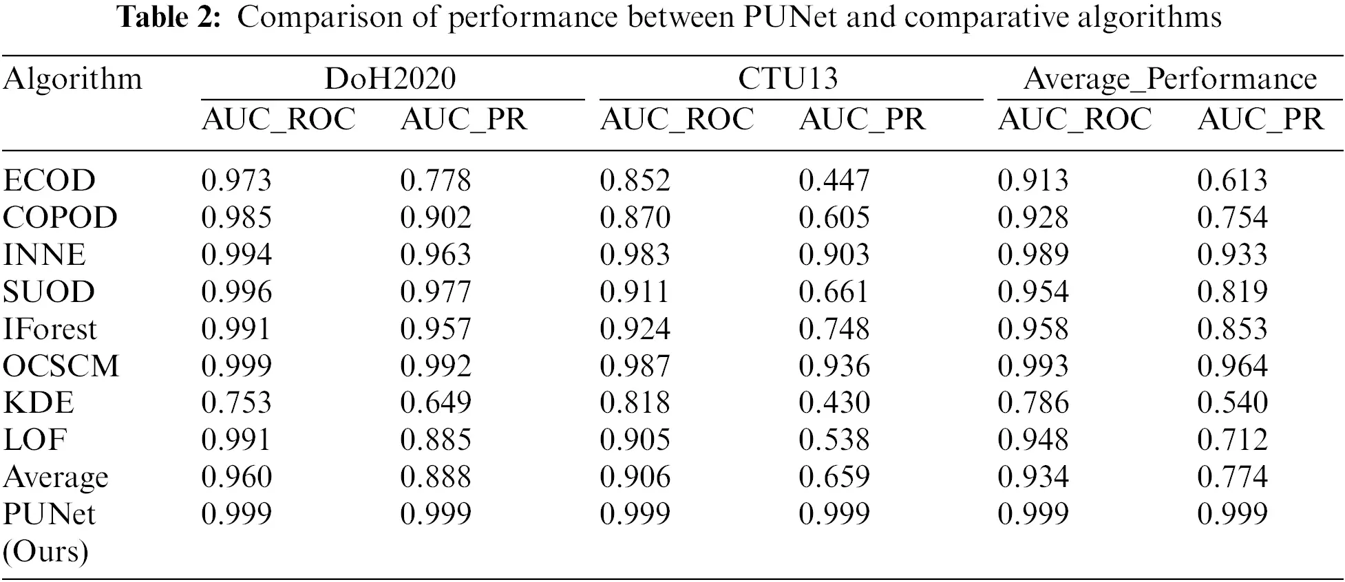 CMC | Free Full-Text | PUNet: A Semi-Supervised Anomaly Detection Model ...