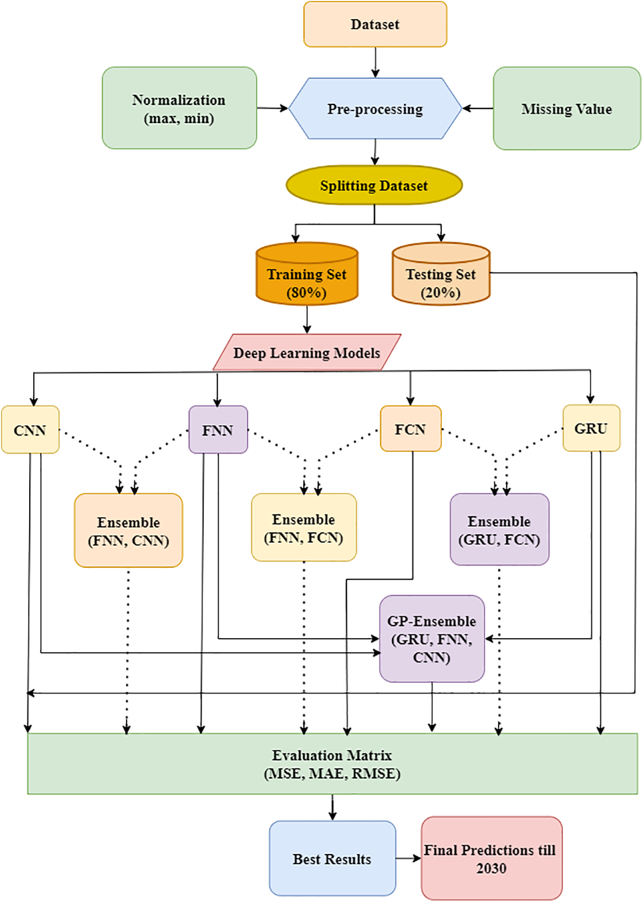 CMC | Free Full-Text | A Hybrid Deep Learning Approach for Green Energy ...