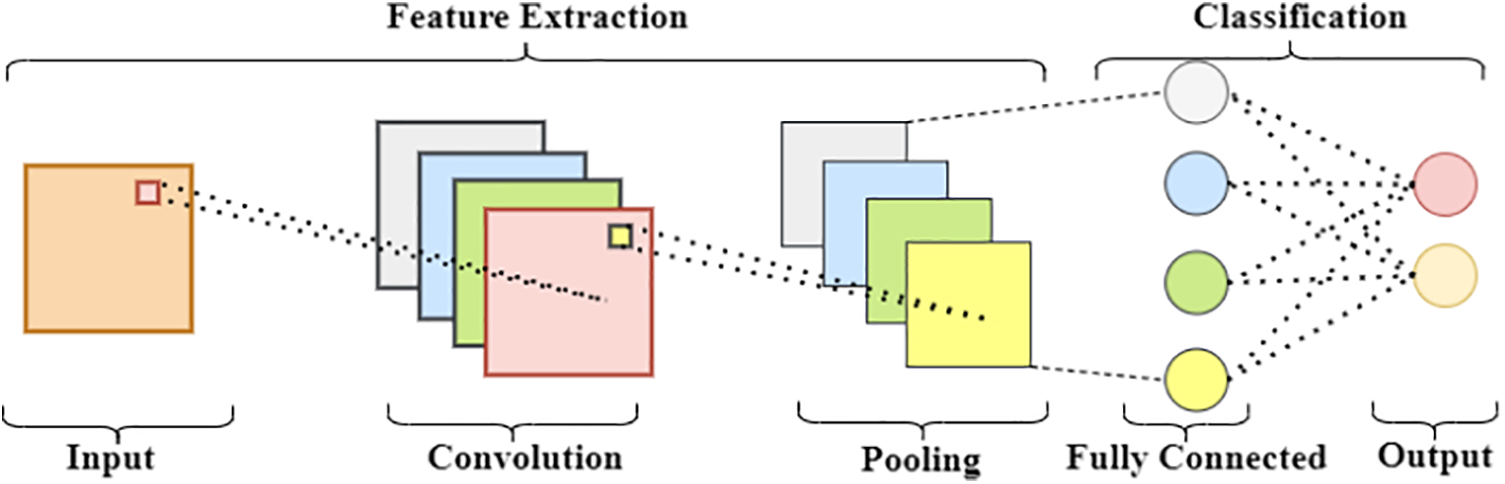 CMC | Free Full-Text | A Hybrid Deep Learning Approach for Green Energy ...