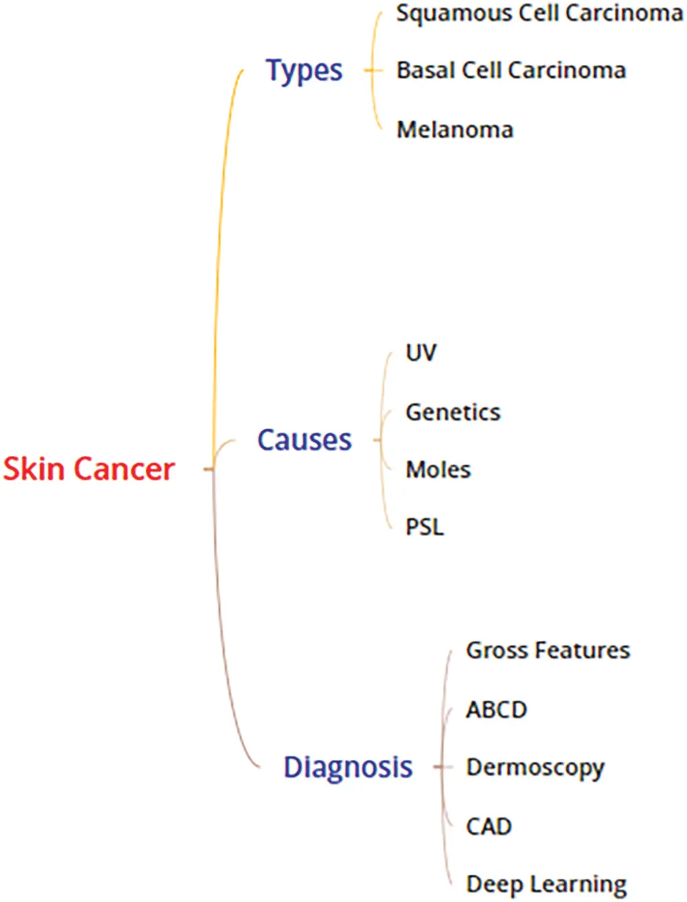 CMC | Free Full-Text | Multi-Class Skin Cancer Detection Using Fusion ...
