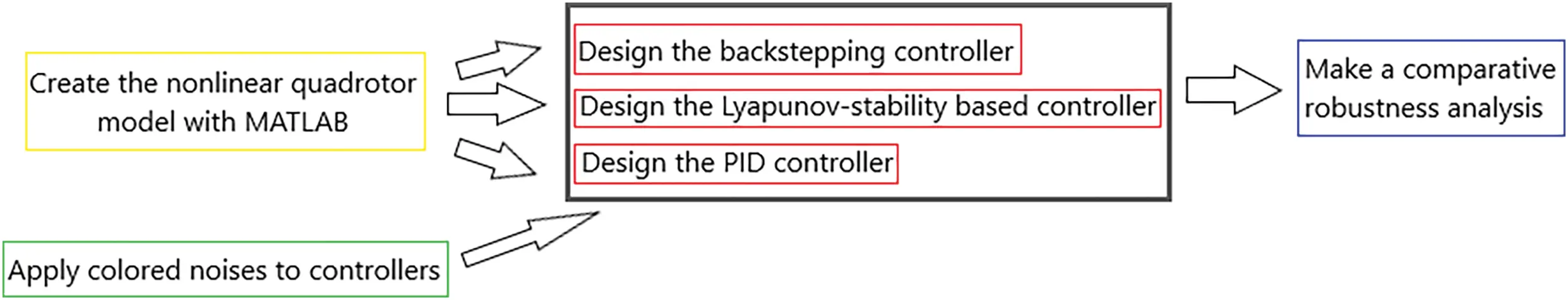 CMC | Free Full-Text | Robust Backstepping Control of a Quadrotor ...
