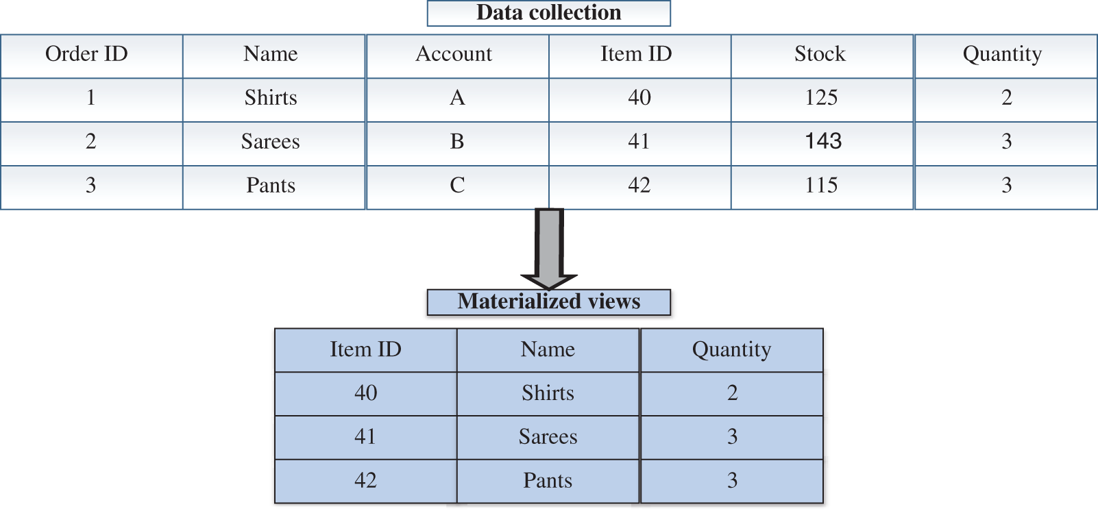 CSSE Free FullText A Novel Hybrid Optimization Algorithm for Materialized View Selection