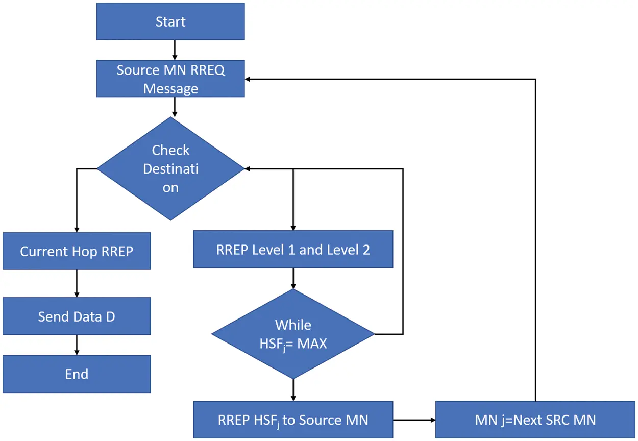 CSSE | Free Full-Text | Improved Multi-Path Routing for QoS on MANET